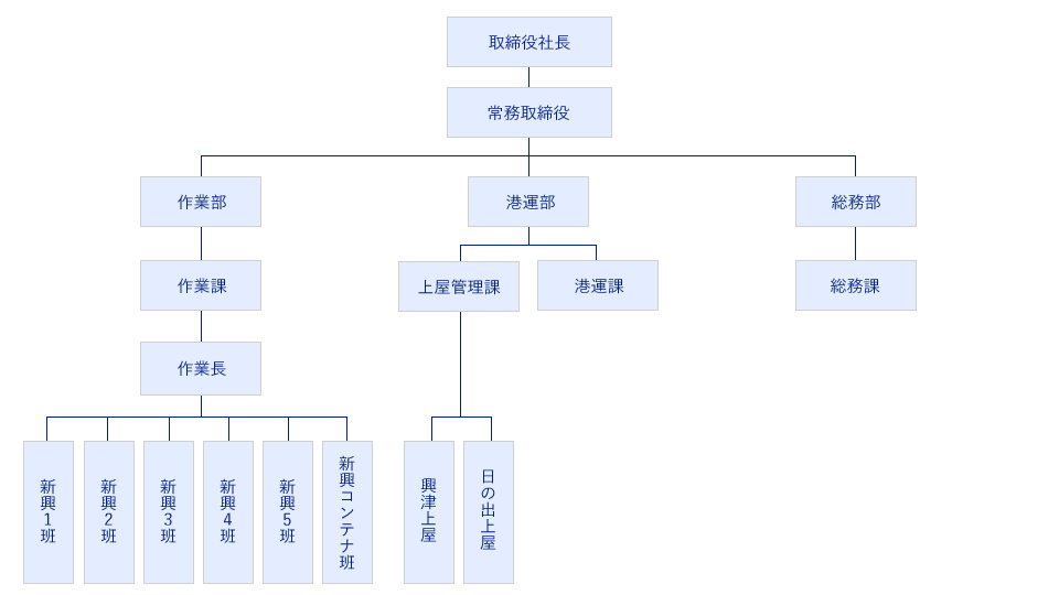 組織図